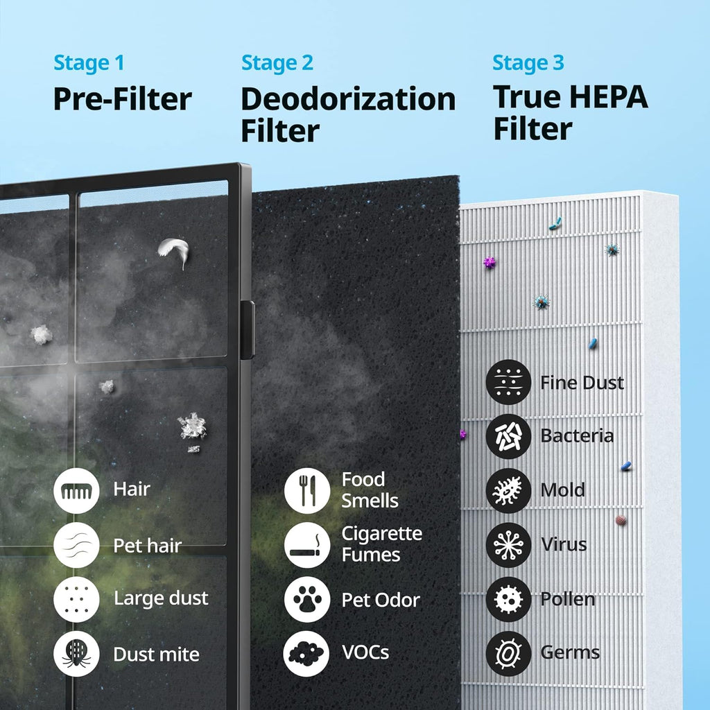 True HEPA Purifier with Air Quality Monitoring, Auto, Timer, Filter Indicator, and Eco Mode, 16.8 x 18.3 x 9.7, White
